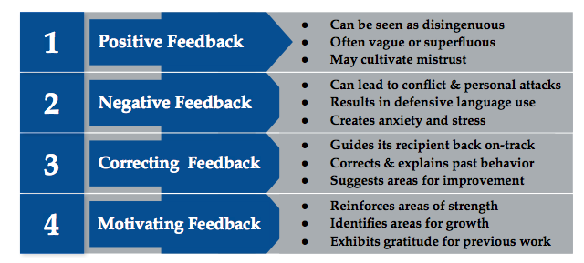 Four Types of Feedback