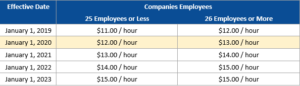 California's Minimum Wage