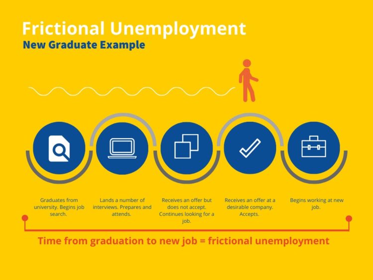 Frictional Unemployment