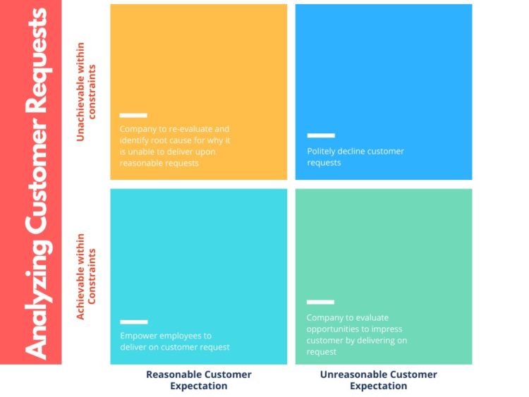 Analyzing Customer Requests