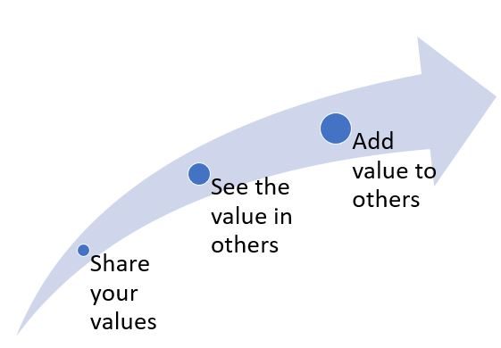 The Progression of Values