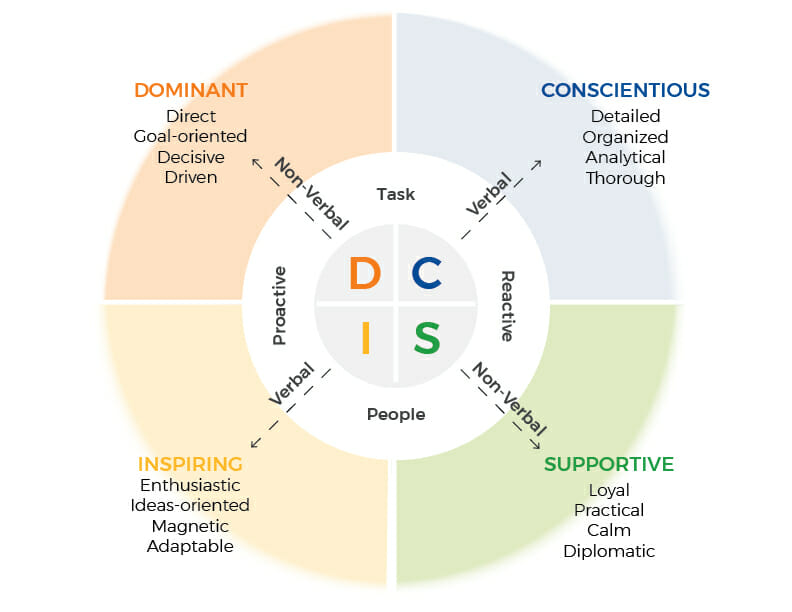 Personality and DISC Profile