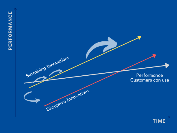 Performance Graph of disruption in business