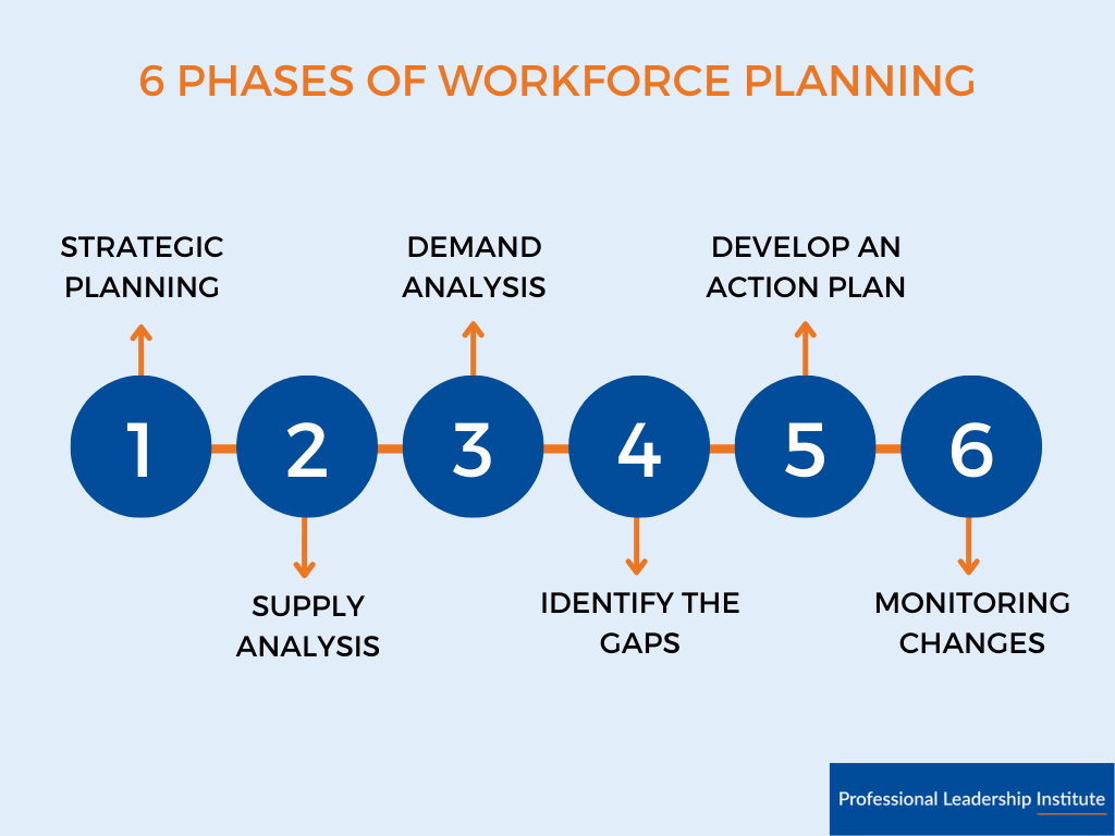 6 Phases Of Workforce Planning Professional Leadership Institute