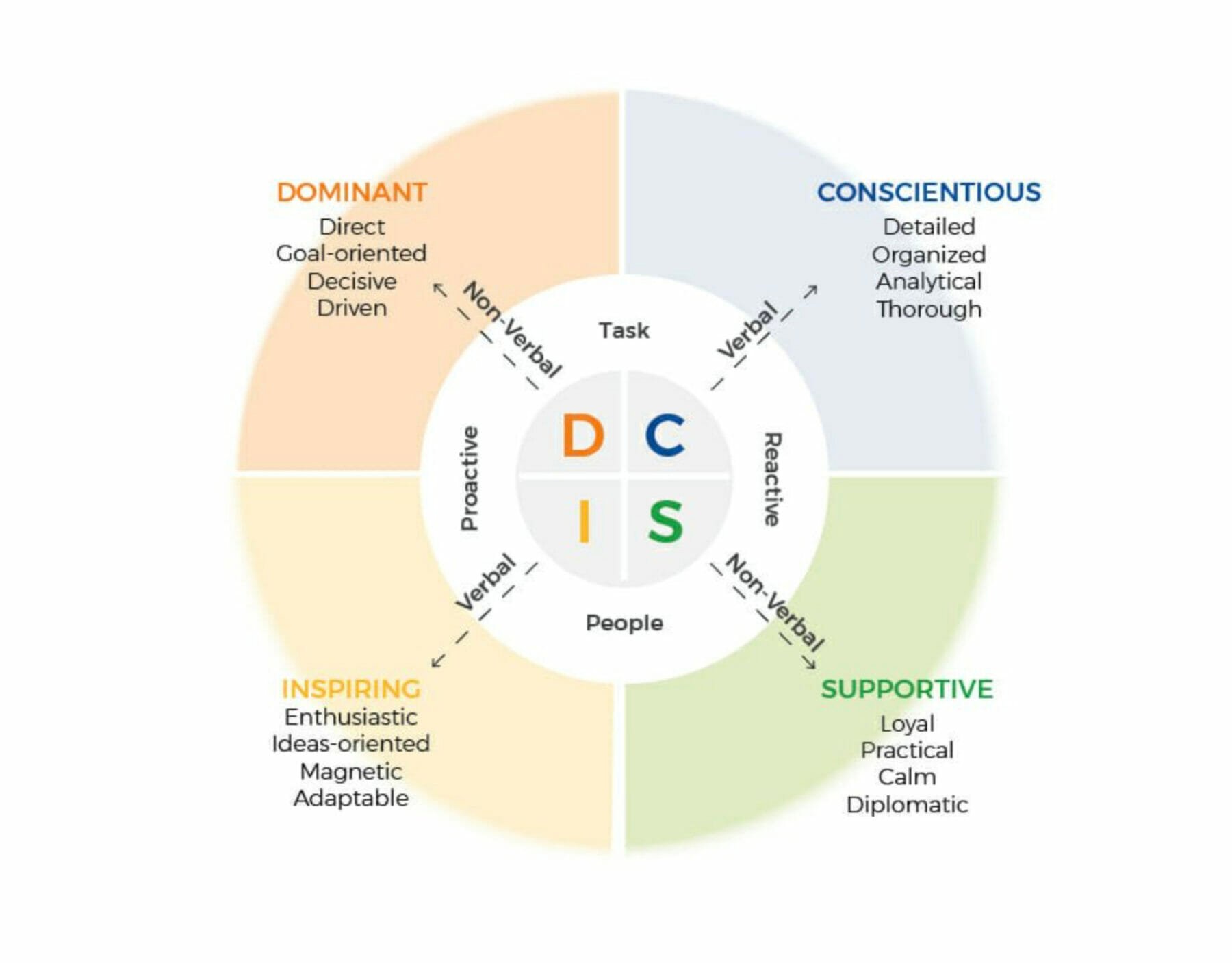 Personality and DISC Profile