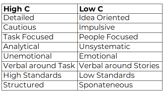 High C and Low C