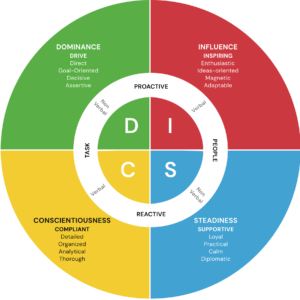 Free Disc Personality Assessment - Professional Leadership Institute